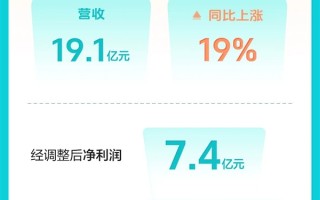 Boss直聘三季度月活用户暴涨30%！营收增长19%达19.12亿元！