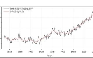 全球“发烧”！中国气象局：2023年为有气象记录以来最暖年!