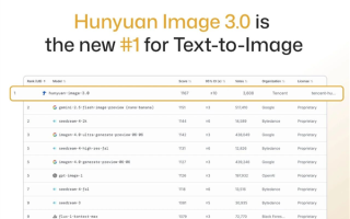 AI生图新的王者诞生了！腾讯混元图像3.0登顶榜一！