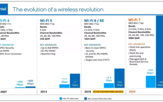 英特尔、联发科、博通等做好准备：2024年普及Wi-Fi 7！