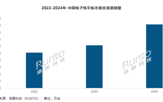 2024年中国电子纸平板销量激增49.1% 小猿攀升全渠道第一!