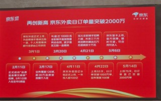 上线75天！京东外卖日订单量已突破2000万单！