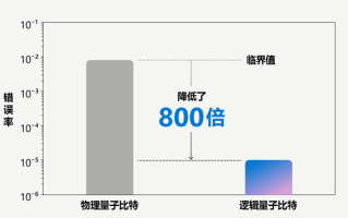 错误率降低800倍！微软实现量子计算最新突破：14000次实验无错误！