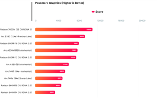 Intel锐炫B390集显再现身跑分：比AMD Radeon 890M快了16% ！