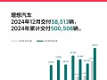 理想再破历史纪录！一个月5.8万辆、一年50万辆 连雷军都羡慕！