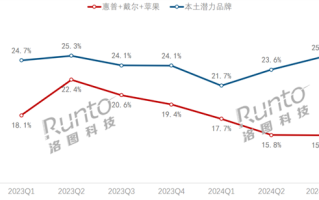 惠普、戴尔、苹果笔记本市占率新低 华为、小米等国产崛起！