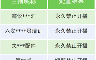 女主播低俗擦边卖车 微信处置上千个直播间：部分被永久禁播！