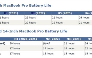 新款MacBook Pro成为史上续航最强的苹果笔记本：续航长达24小时！