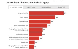 AI不重要！用户升级手机调查：电池续航是最大动力！