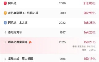 《哪吒2》总票房破150.19亿！中国影史首个全球第五！