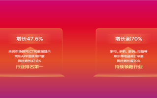 京东双11首份战报出炉！活跃用户增长47.6% 手机数码订单大增超70%！