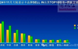 11月中国大陆显卡出货增长5%：七彩虹稳居第一、RTX 40系列供不应求!