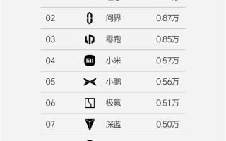 造车新势力单周销量榜：理想稳压问界一头 蝉联27周销冠！