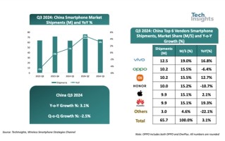 2024年Q3中国手机市场排名出炉：vivo市占率位居第一！