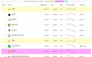 全球前十大资产排名：黄金总市值稳居世界第一 6倍于苹果公司!