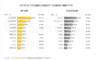 国产汽车APP月活出炉：比亚迪霸榜前二 小米杀入前五！