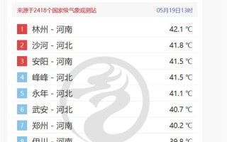 最高飙至42度！河南河北包揽全国高温榜前十!