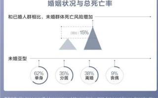 怕不怕：调查称单身更容易使人变傻、死亡率更高！