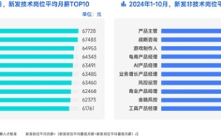 2024打工人高薪榜：数字前端工程师第一 平均月薪达67728元!