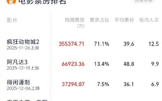 2025贺岁档总票房突破50亿元：《疯狂动物城》成最大赢家 独自贡献35亿元 ！