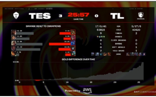 《英雄联盟》2024 MSI胜败分组赛：TES 3:0零封TL！