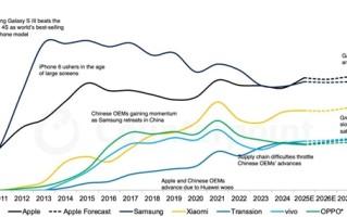 14年来首次！苹果手机今年出货量将超越三星：拿下全球第一 ！