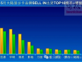 到底谁在买显卡！5月中国大陆出货量暴增61%：七彩虹夺冠！