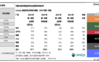 三大机构排名各异：荣耀、华为、vivo谁才是手机销量第一!