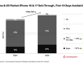 iPhone 17销量对比上代近乎翻倍 分析师：高性价比打动了中国消费者！