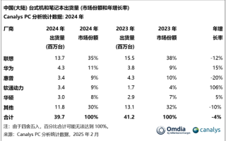 中国最新PC出货量出炉：华为第二 超越惠普！