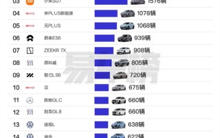 上海人最爱买的车TOP20：特斯拉前二、小米SU7第三！