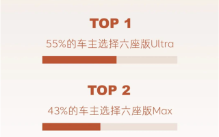 乐道L90全国交付已开启一周：超一半车主直接上六座Ultra顶配！