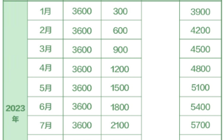 3岁以下小朋友“年薪”0.36万！2026年育儿补贴今日开始申领 ！
