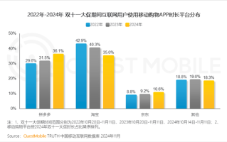 三大电商APP双11数据出炉：拼多多使用时长首次登顶！