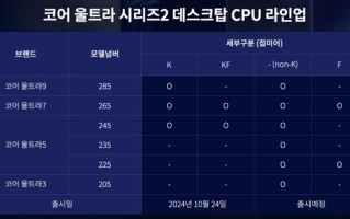 Intel入门级CPU酷睿Ultra 3 205现身：仅一个型号！