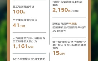 京东公布2024年ESG报告：一线员工超40万 80%来自农村！