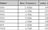 AMD锐龙7 9800X3D核心参数泄露！120W TDP、基础频率4.7GHz！