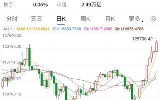 比特币价格突破12.5万美元：超过10亿美元资金涌入！
