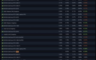 Steam 10月软硬件调查：RTX 3060居首、AMD CPU持续逼近Intel！ 