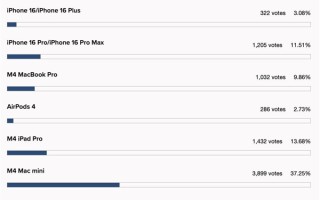 iPhone 16拿不到第一！网友票选2024苹果最佳产品！
