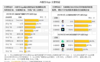四家AI原生APP月活破亿：华为小艺第二 仅次于DeepSeek！