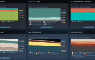 Steam最新11月硬件调查：RTX 3060稳居榜首 英伟达霸榜前10！