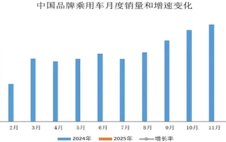 国产车崛起！1月中国品牌乘用车销量145.9万辆：市占率已达68.4%！