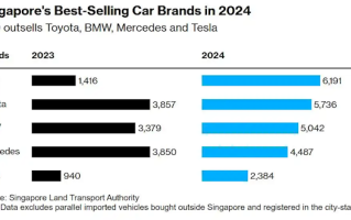 击败丰田、宝马！比亚迪首度成为新加坡车企全年销冠！
