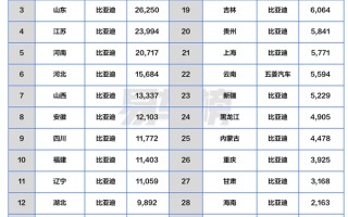 9月各省汽车销冠品牌盘点：比亚迪霸榜 拿下28省第一！