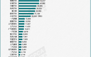 乘联会：12月全国新能源乘用车批发销量预估达150万辆！