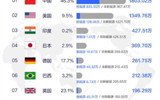 前十月全球汽车销量Top10国家：中国第一 断层式领先美国！