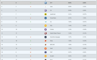 TIOBE 4月编程指数排行榜：Fortran在20多年后“复活”进入Top 10！