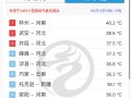 北方直接快进到盛夏了 河南惊现40°C以上高温！