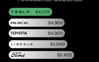 10年费用仅4035美元！陶琳：特斯拉是维护成本最低的品牌 ！